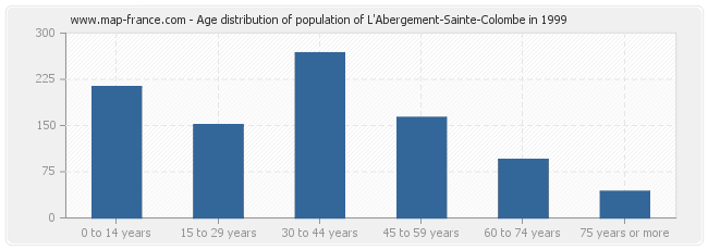 Age distribution of population of L'Abergement-Sainte-Colombe in 1999