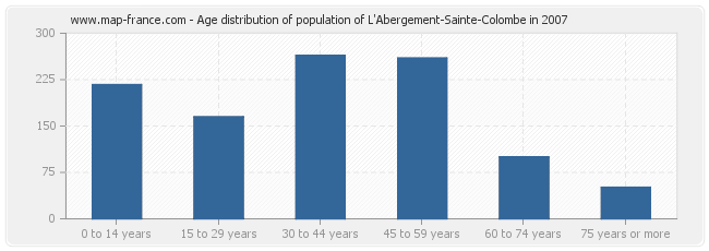 Age distribution of population of L'Abergement-Sainte-Colombe in 2007