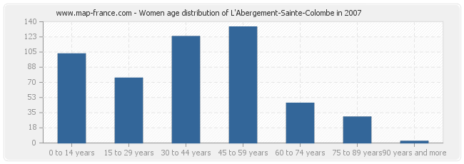 Women age distribution of L'Abergement-Sainte-Colombe in 2007