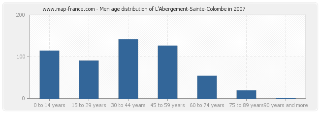 Men age distribution of L'Abergement-Sainte-Colombe in 2007