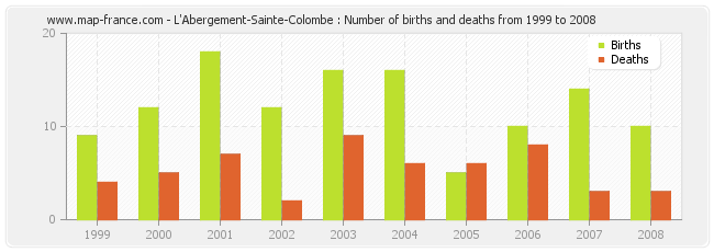 L'Abergement-Sainte-Colombe : Number of births and deaths from 1999 to 2008