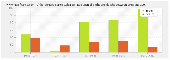 L'Abergement-Sainte-Colombe : Evolution of births and deaths between 1968 and 2007