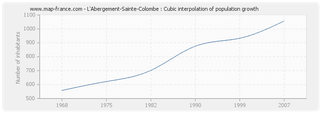 L'Abergement-Sainte-Colombe : Cubic interpolation of population growth