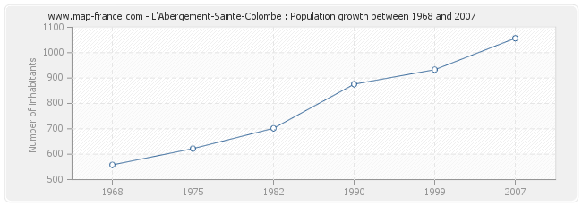 Population L'Abergement-Sainte-Colombe