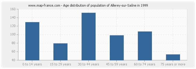 Age distribution of population of Allerey-sur-Saône in 1999