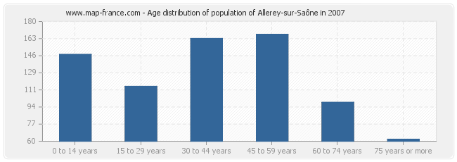 Age distribution of population of Allerey-sur-Saône in 2007