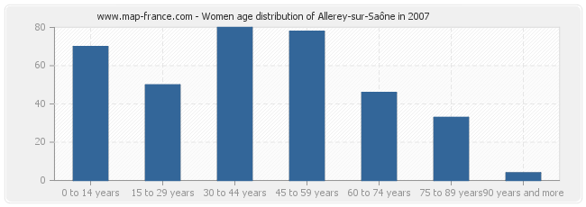 Women age distribution of Allerey-sur-Saône in 2007