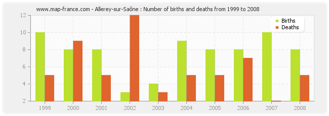 Allerey-sur-Saône : Number of births and deaths from 1999 to 2008
