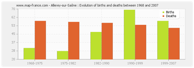 Allerey-sur-Saône : Evolution of births and deaths between 1968 and 2007