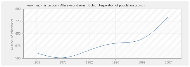 Allerey-sur-Saône : Cubic interpolation of population growth