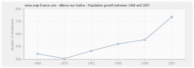 Population Allerey-sur-Saône