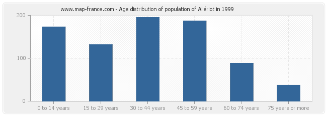 Age distribution of population of Allériot in 1999