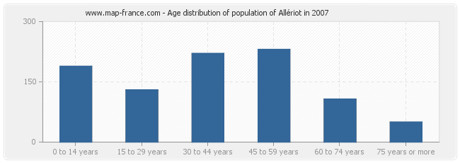 Age distribution of population of Allériot in 2007