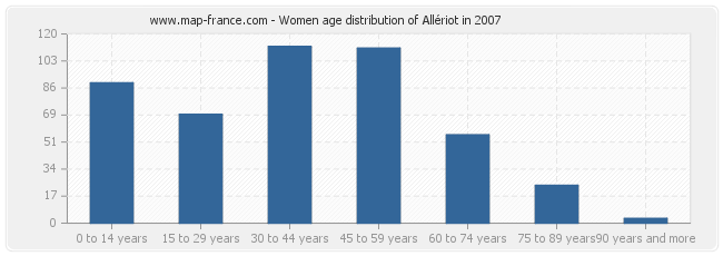 Women age distribution of Allériot in 2007