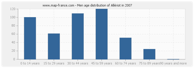 Men age distribution of Allériot in 2007