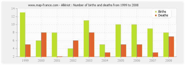 Allériot : Number of births and deaths from 1999 to 2008