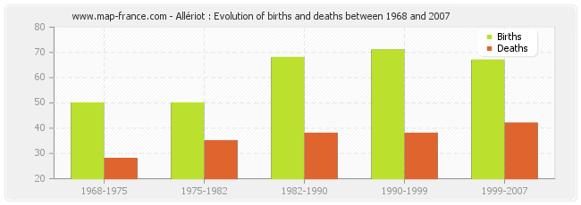 Allériot : Evolution of births and deaths between 1968 and 2007
