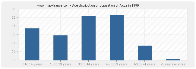 Age distribution of population of Aluze in 1999