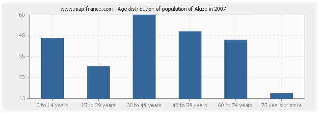 Age distribution of population of Aluze in 2007