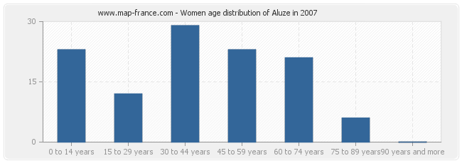 Women age distribution of Aluze in 2007