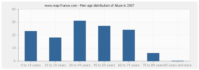 Men age distribution of Aluze in 2007