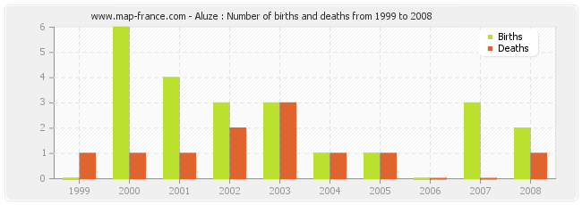 Aluze : Number of births and deaths from 1999 to 2008