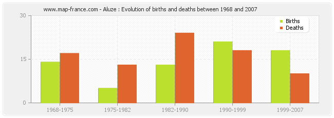 Aluze : Evolution of births and deaths between 1968 and 2007
