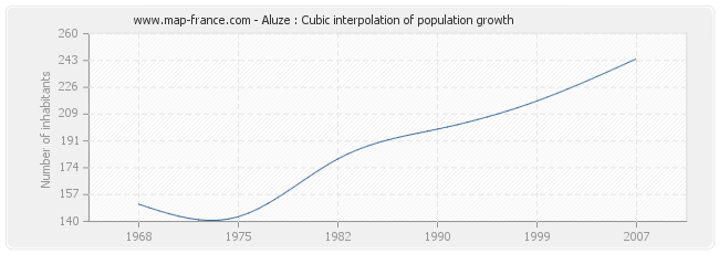Aluze : Cubic interpolation of population growth