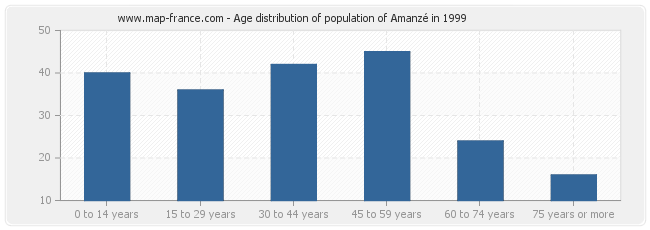 Age distribution of population of Amanzé in 1999