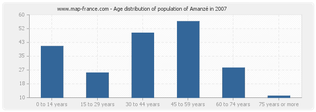 Age distribution of population of Amanzé in 2007