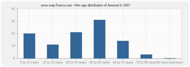 Men age distribution of Amanzé in 2007