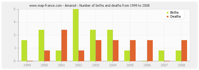 Amanzé : Number of births and deaths from 1999 to 2008