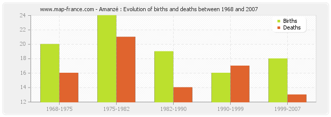 Amanzé : Evolution of births and deaths between 1968 and 2007