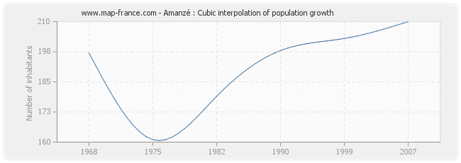 Amanzé : Cubic interpolation of population growth