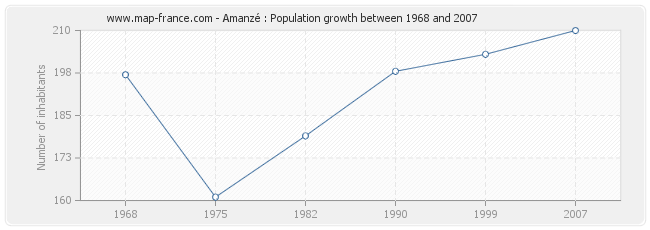 Population Amanzé