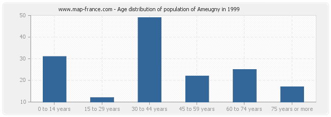 Age distribution of population of Ameugny in 1999