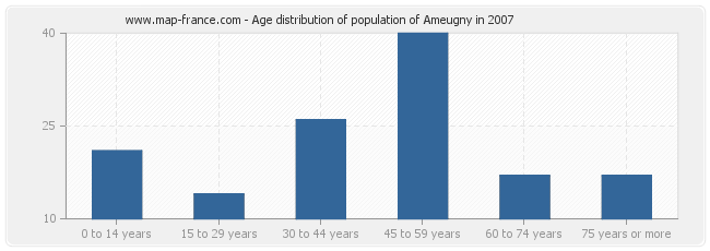 Age distribution of population of Ameugny in 2007