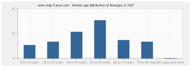 Women age distribution of Ameugny in 2007