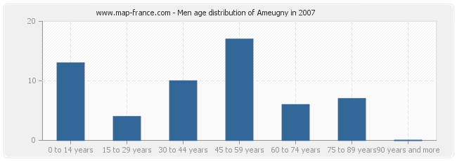 Men age distribution of Ameugny in 2007