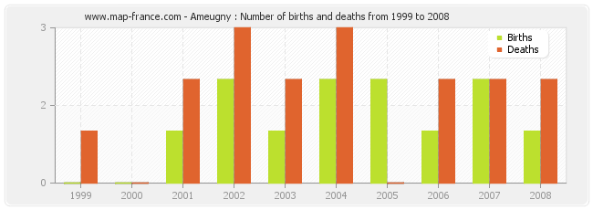 Ameugny : Number of births and deaths from 1999 to 2008