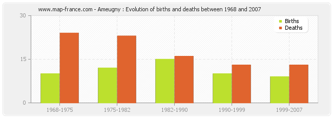 Ameugny : Evolution of births and deaths between 1968 and 2007