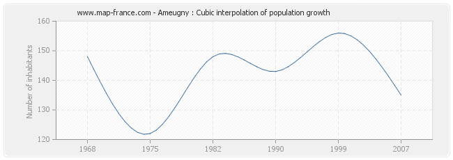 Ameugny : Cubic interpolation of population growth