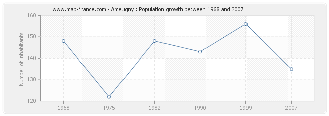 Population Ameugny