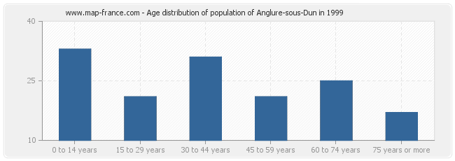 Age distribution of population of Anglure-sous-Dun in 1999