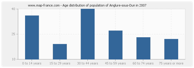 Age distribution of population of Anglure-sous-Dun in 2007