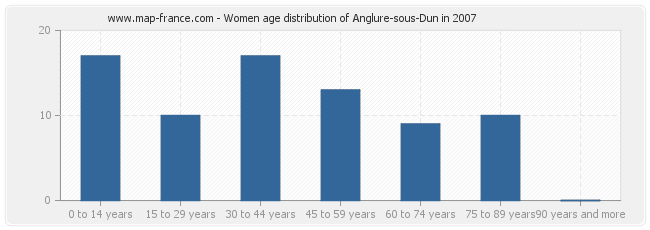 Women age distribution of Anglure-sous-Dun in 2007