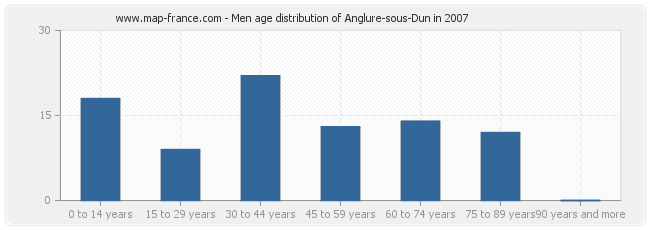 Men age distribution of Anglure-sous-Dun in 2007