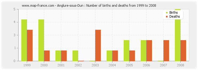 Anglure-sous-Dun : Number of births and deaths from 1999 to 2008