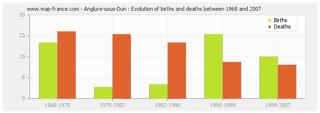 Anglure-sous-Dun : Evolution of births and deaths between 1968 and 2007