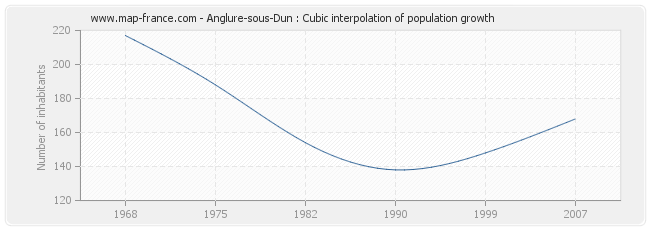 Anglure-sous-Dun : Cubic interpolation of population growth